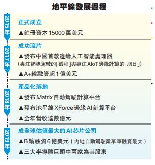 地平线完成6亿美元融资，引领中国AI芯片新浪潮